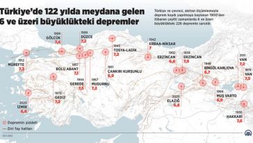 122 Yılda 6 Üstü 226 Deprem