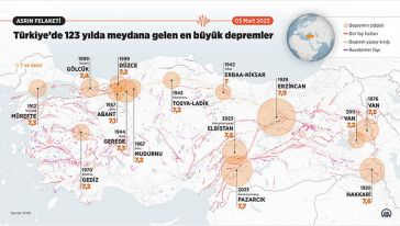 123 Yılda 6 ve Üzeri 231 Deprem