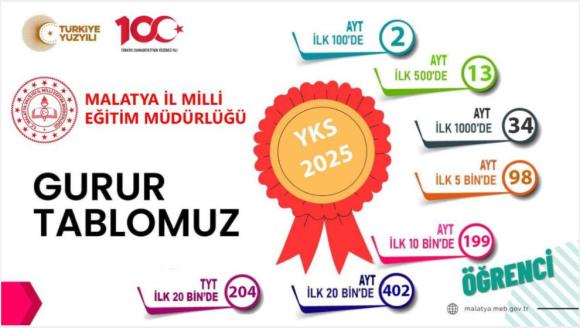 İl Milli Eğıitim Müdürlüğü, Malatya'nın YKS'deki Durumunu Açıkladı