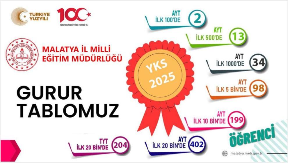 İl Milli Eğıitim Müdürlüğü, Malatya'nın YKS'deki Durumunu Açıkladı