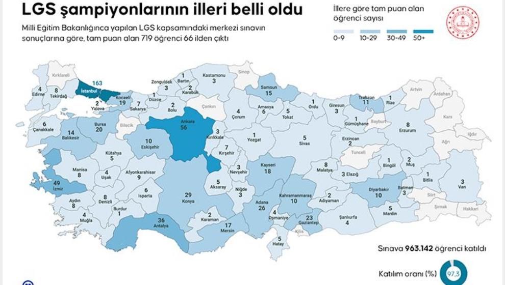 LGS Şampiyonu İller Hangileri?