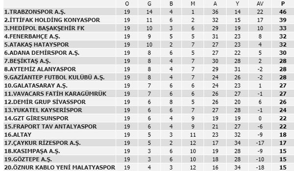 Süper Ligde İlk Yarı Sona Erdi, Yeni Malatyaspor Sonuncu!